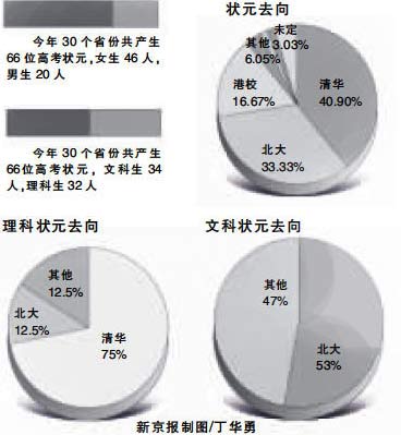 07高考状元调查：女多男少七成状元选清华北大