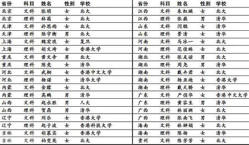 07高考状元调查：女多男少七成状元选清华北大