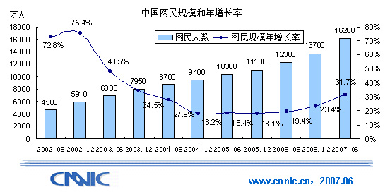 我国网民达1.62亿 青少年学生接近6000万(图)