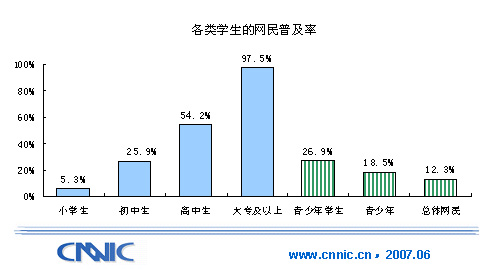 我国网民达1.62亿 青少年学生接近6000万(图)