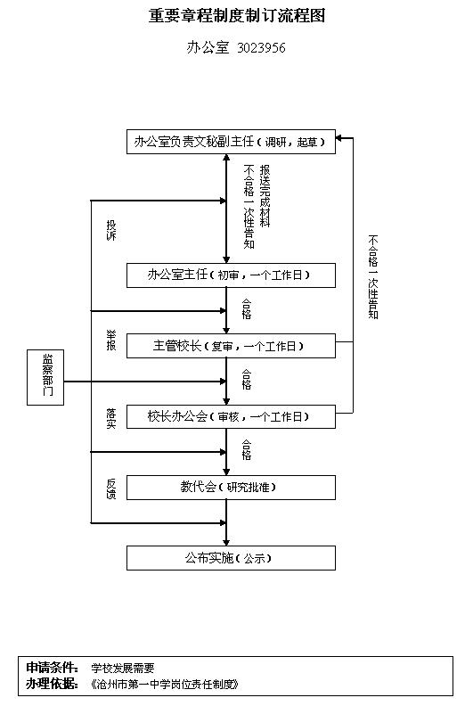 重要章程制度制订流程图