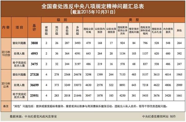 11月22日，中央纪委监察部网站发布的2015年以来截至10月31日全国查处违反中央八项规定精神问题情况汇总表。汇总表显示，今年10月全国查处违反中央八项规定精神问题3808起，给予党政纪处分人数3475人，其中包括了两名省部级干部。不过，目前不清楚这两名省部级干部的具体信息。