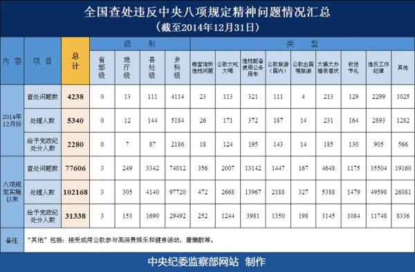 加上2015年之前的3人，中央八项规定实施以来，根据全国查处违反中央八项规定精神问题情况汇总表，已有7名省部级干部因违反八项规定精神问题而相继被给予党政纪处分。另外值得一提的是，自中央八项规定实施以来，除定期发布全国查处违反中央八项规定精神问题情况汇总表外，中央纪委监察部网站还不定期通报违反中央八项规定精神的典型问题，董军、王建鸣、付晓光等省部级干部就先后被点名通报。